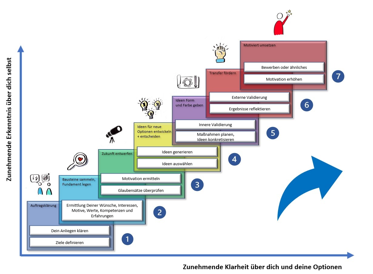 MindDive® InnerCompass - Finde beruflichen und persönlichen Weg und Klarheit und Freude 😊 LaufbahnUndKarrierecoachingPhasen-1